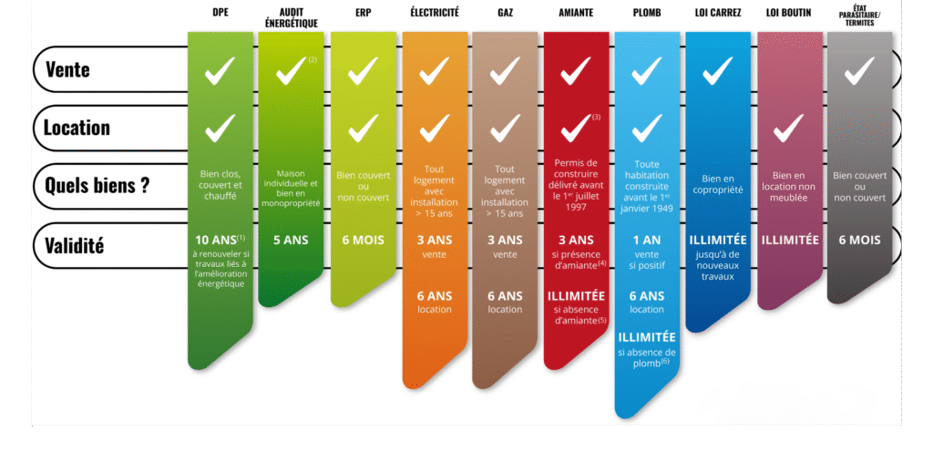 DIAGASSUR diagnostic immobilier à Drancy (93) - Diagnostiqueur des logements sûr - Pour particuliers et professionnels